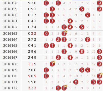 3d第2016173期于海滨杀号定胆：公式杀号+综合分析