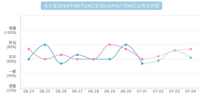 处女座6月24-7月4号幸运走势图