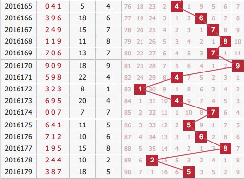 专家廊坊鸿运3d第2016180期分析：关注1路跨度