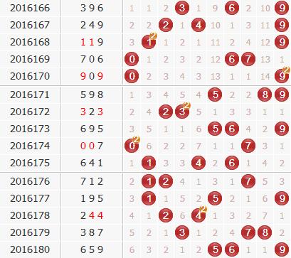 3d第2016181期金钥匙胆码预测：组选+定位分析