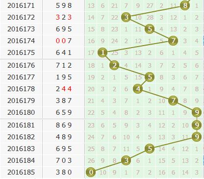 第2016186期3d金手指预测分析：个位杀三码789