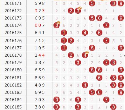 3d第2016186期金钥匙胆码预测：组选+定位分析