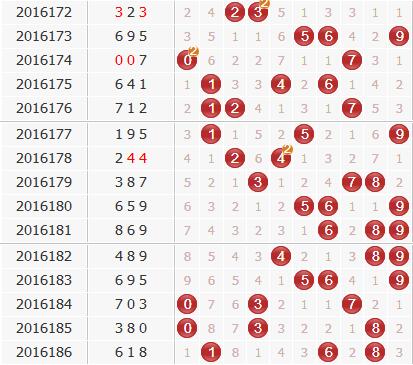 3d第2016187期金钥匙胆码预测：组选+定位分析