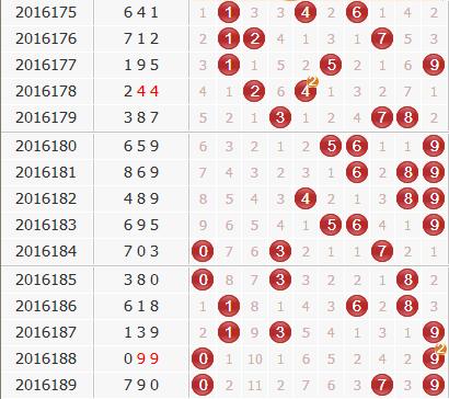 3d第2016190期金钥匙胆码预测：组选+定位分析