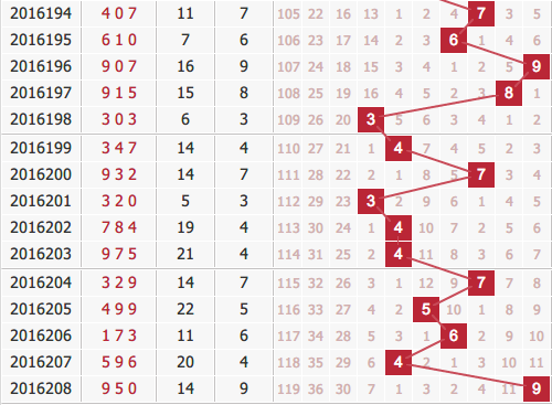 3d第2016209期专家廊坊鸿运预测：看好斜连号