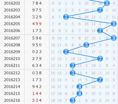 彩票之家福彩3d十位走势图