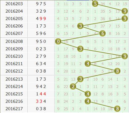 第2016218期3d金手指预测分析：个位杀三码468