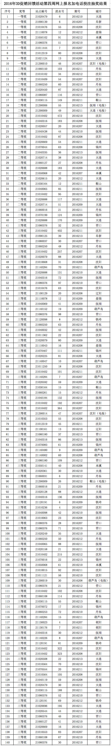 2016年辽宁福彩3d促销回馈活动第四周抽奖结果名单