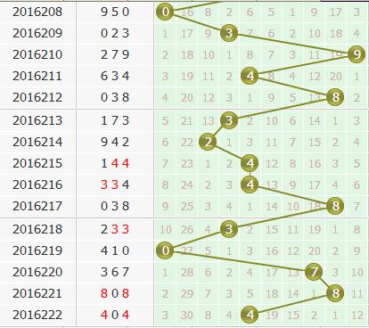 第2016223期3d金手指预测分析：个位杀三码168