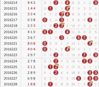 彩票之家福彩3d组选号码分布走势图