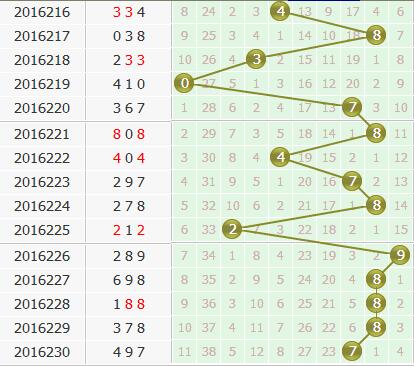 第2016231期3d金手指预测分析：个位杀三码157