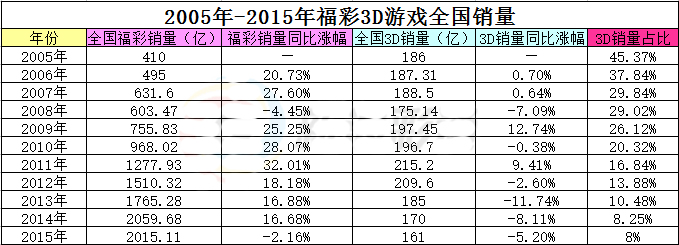 2005年至2015年福彩3d游戏全国销量表
