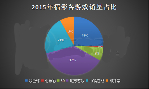 2015年福彩各游戏销量占比