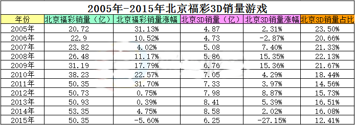 2005年到2015年北京福彩3d销量游戏表
