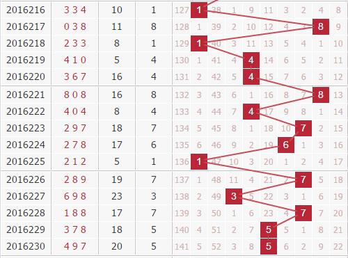 专家中神通预测3d第2016231期推荐：跨8