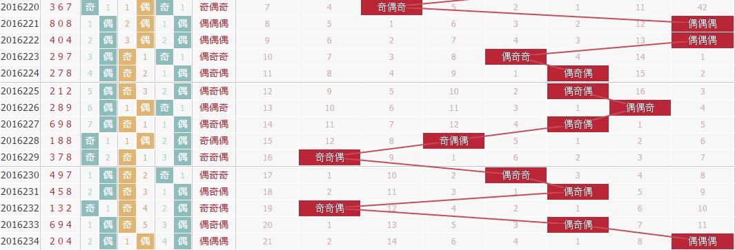 专家中神通预测3d第2016235期推荐：奇偶奇