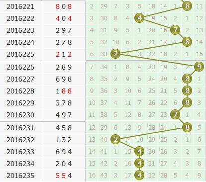 第2016236期3d金手指预测分析：个位杀三码045