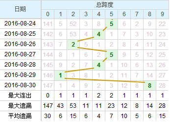 3d第2016237期专家中神通推荐：跨度6