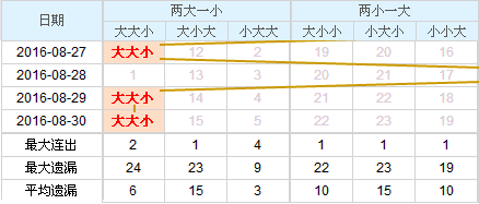 彩票之家福彩3d大小走势图