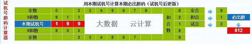 彩票之家福彩3d试机号胆码计算器