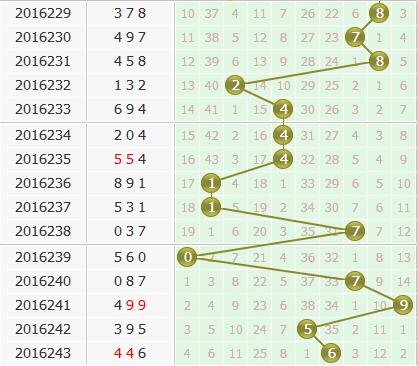 第2016244期3d金手指预测分析：个位杀三码689