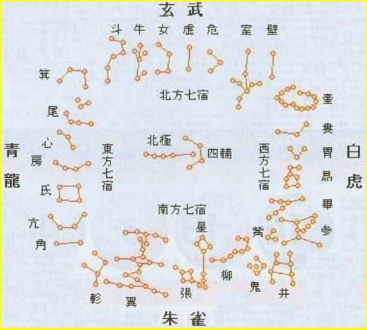 二十八星宿排列图表