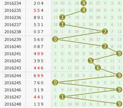 第2016249期3d金手指预测分析：个位杀三码359