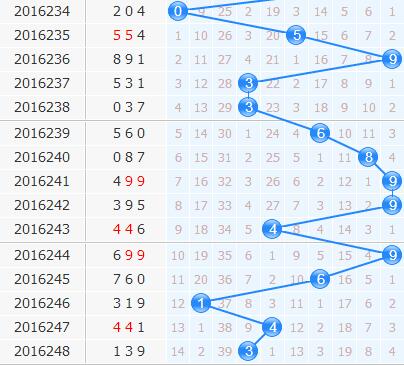 彩票之家福彩3d十位走勢圖