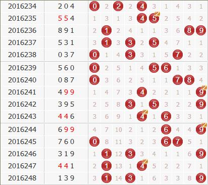 彩票之家福彩3d组选号码分布走势图