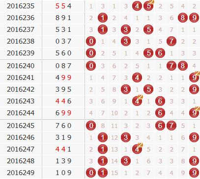 彩票之家福彩3d组选号码分布走势图