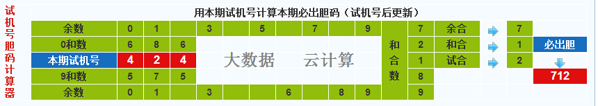 彩票之家福彩3d试机号胆码计算器