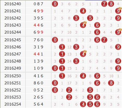 彩票之家福彩3d组选号码分布走势图