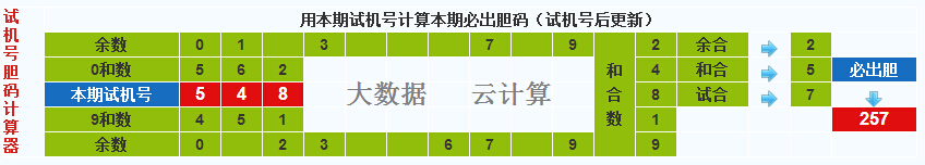 彩票之家福彩3d试机号胆码计算器