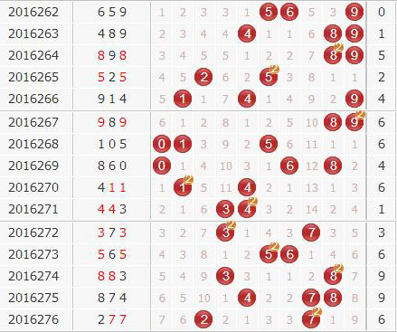 中神通3d第2016277期独家预测分析：胆码569