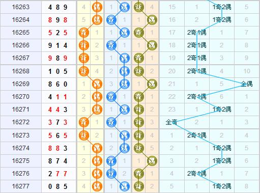 3d第2016278期专家中神通分析推荐：1奇2偶