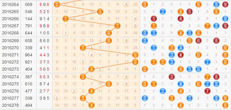 3d第2016278期试机号后北斗星预测方案