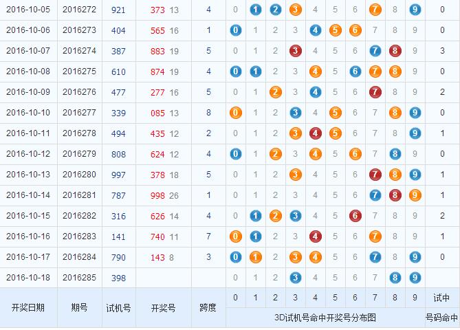 彩票之家福彩3d试机号开奖分布图