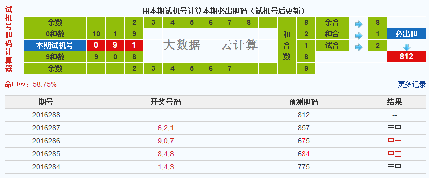 3d第2016288期试机号后北斗星预测方案