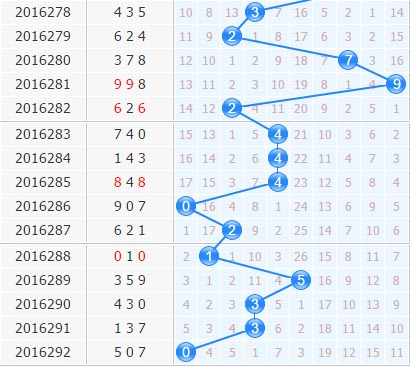 3d杀号专家金手指第2016293期十位杀三码：568