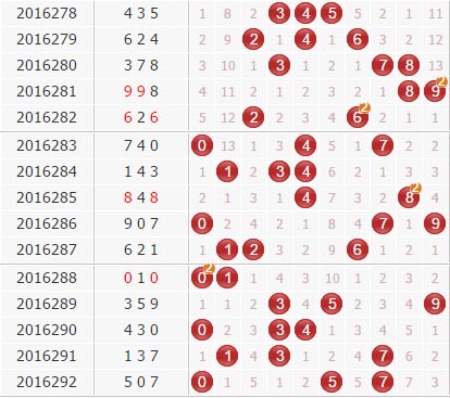 3d第2016293期于海滨杀号定胆：公式杀号+综合分析