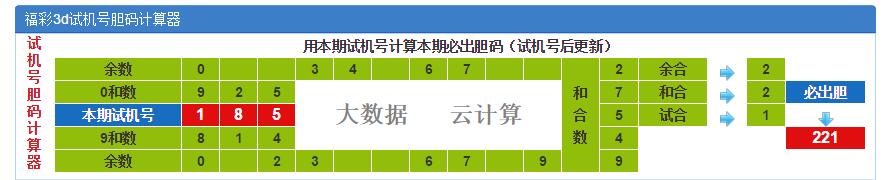 3D试机号胆码计算器