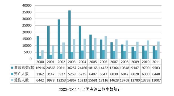 2000-2011年全国高速公路事故统计