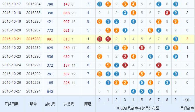 彩票之家福彩3d试机号开奖分布图