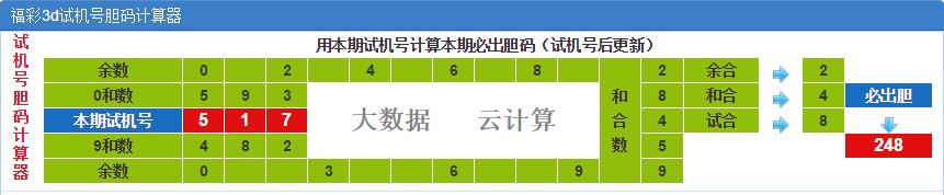 3D试机号胆码计算器