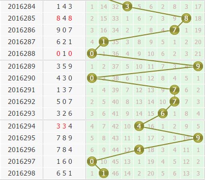 第2016299期3d金手指预测分析：个位杀三码125