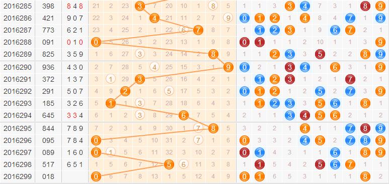 3d第2016299期试机号后北斗星预测方案