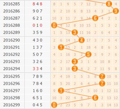 3d第2016300期小孔明百位预测：看好5789