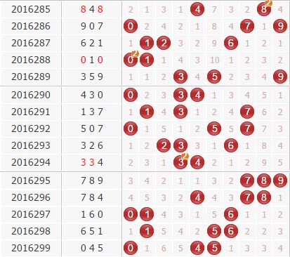 3d第2016300期金钥匙胆码预测：组选+定位分析