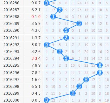 3d第2016301期专家小孔明十位预测：看好1234