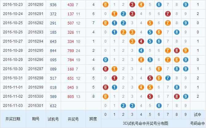 彩票之家福彩3d试机号开奖分布图